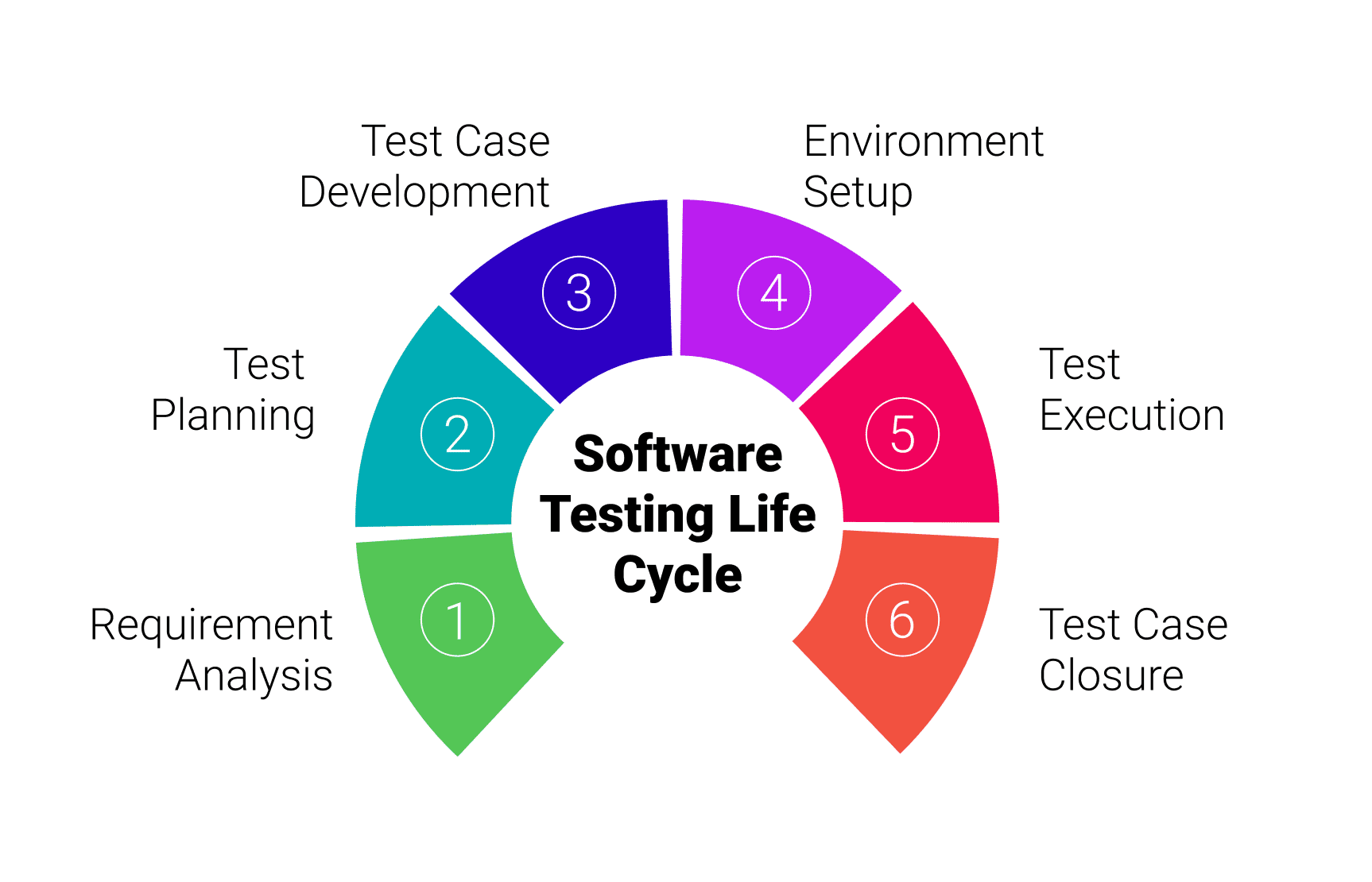 Software Testing Life Cycle image